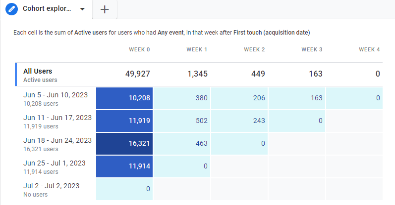 GA4 Explore - Cohort exploration