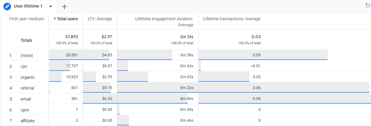 GA4 Explore - Lifetime value