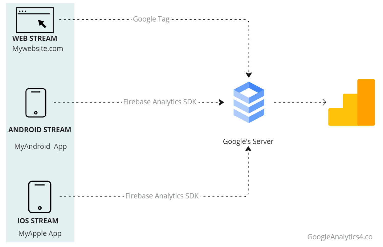 GA4 Web Streams