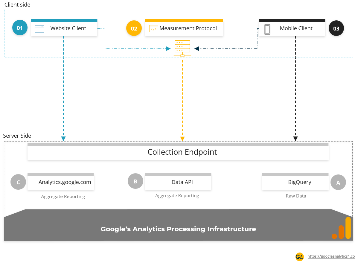 Google Analytics 4 Ecosystem