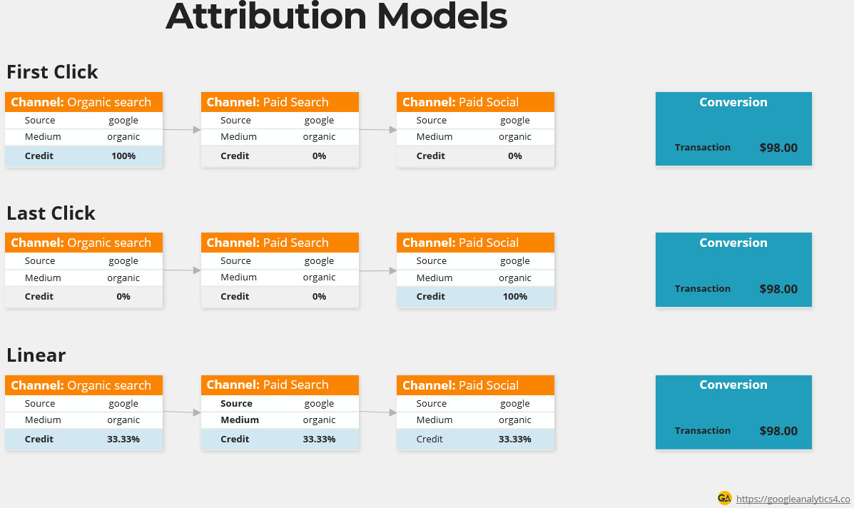 Attribution models in GA4