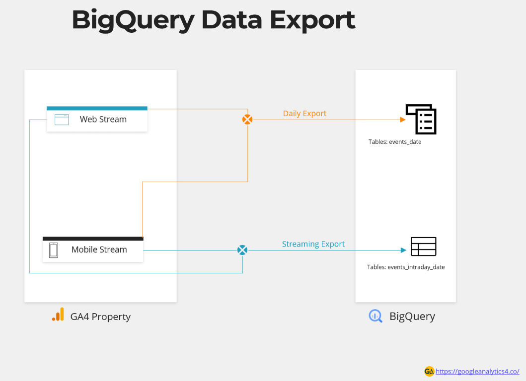Google Analytics 4 supports two types of export of raw data to BigQuery